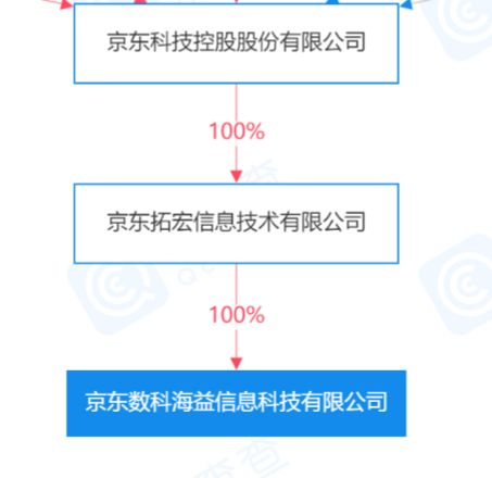 京東科技關聯公司注冊資本提升至3億元，拓展咨詢策劃服務版圖